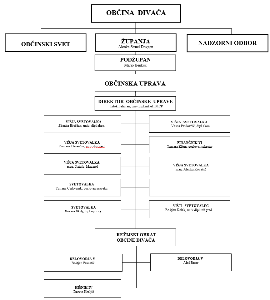 organigram 2023